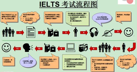 雅思考试流程详细介绍？